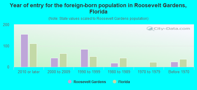 Year of entry for the foreign-born population in Roosevelt Gardens, Florida