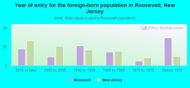 Year of entry for the foreign-born population in Roosevelt, New Jersey