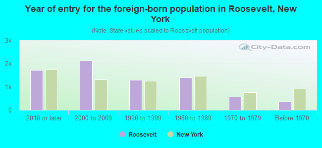 Year of entry for the foreign-born population in Roosevelt, New York