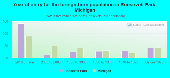 Year of entry for the foreign-born population in Roosevelt Park, Michigan