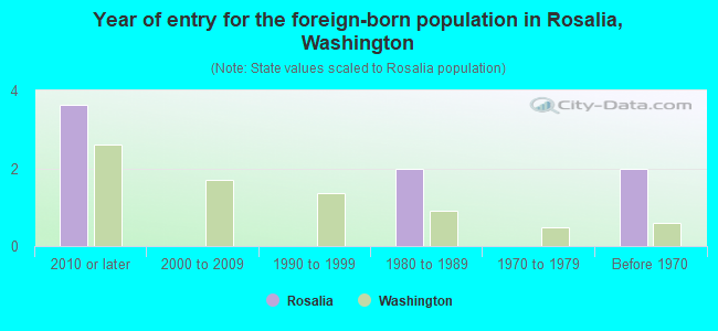 Year of entry for the foreign-born population in Rosalia, Washington
