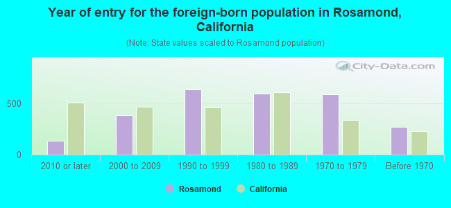 Year of entry for the foreign-born population in Rosamond, California