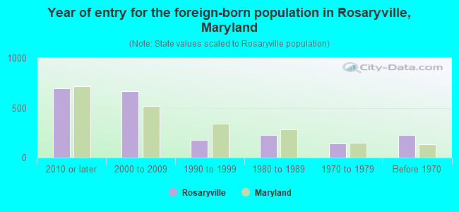 Year of entry for the foreign-born population in Rosaryville, Maryland