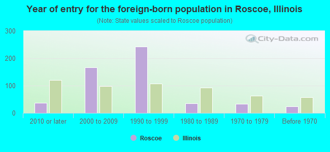 Year of entry for the foreign-born population in Roscoe, Illinois