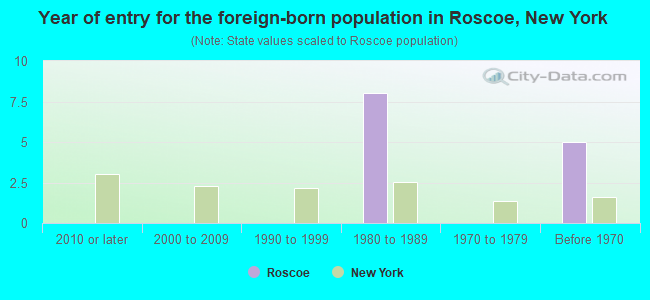 Year of entry for the foreign-born population in Roscoe, New York