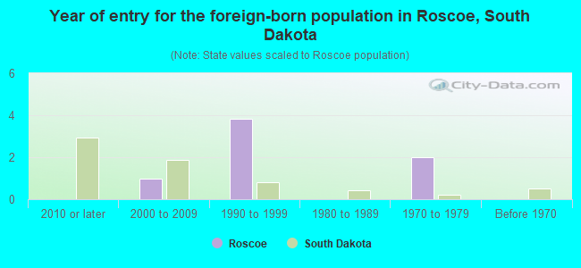 Year of entry for the foreign-born population in Roscoe, South Dakota