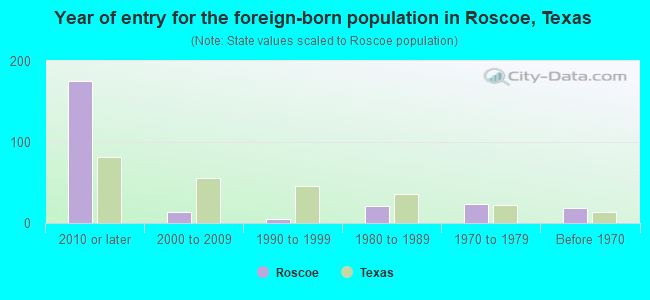 Year of entry for the foreign-born population in Roscoe, Texas