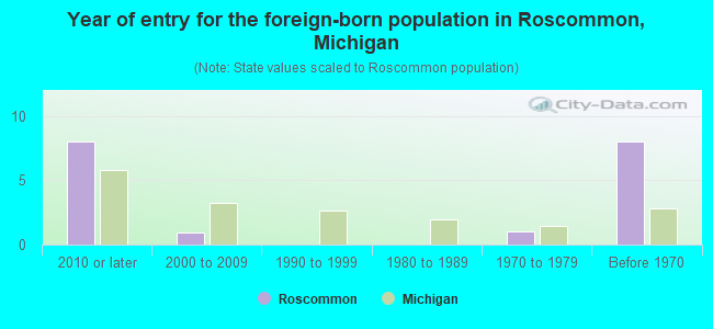 Year of entry for the foreign-born population in Roscommon, Michigan