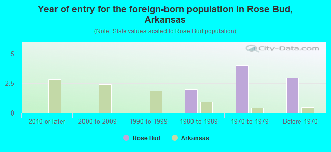 Year of entry for the foreign-born population in Rose Bud, Arkansas