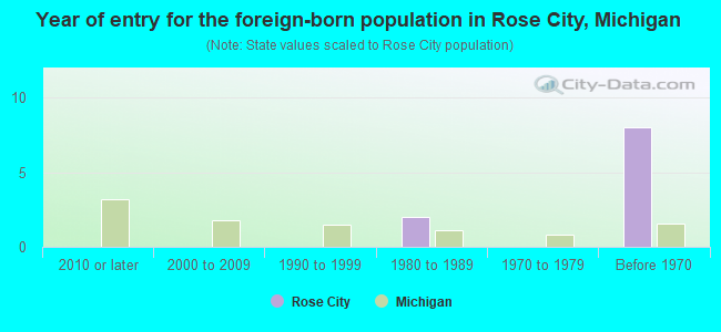 Year of entry for the foreign-born population in Rose City, Michigan