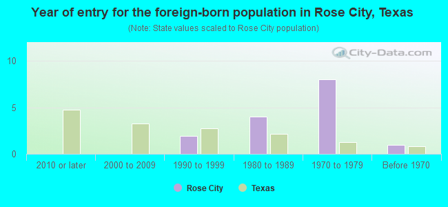 Year of entry for the foreign-born population in Rose City, Texas