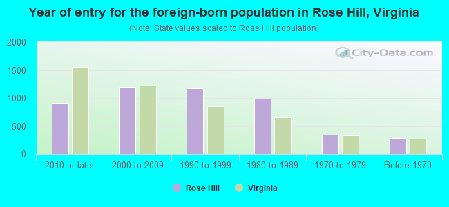 Year of entry for the foreign-born population in Rose Hill, Virginia
