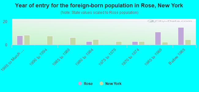 Year of entry for the foreign-born population in Rose, New York