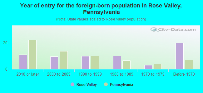 Year of entry for the foreign-born population in Rose Valley, Pennsylvania