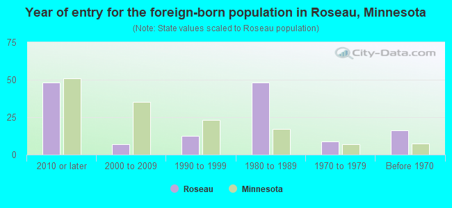 Year of entry for the foreign-born population in Roseau, Minnesota