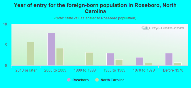 Year of entry for the foreign-born population in Roseboro, North Carolina