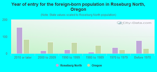Year of entry for the foreign-born population in Roseburg North, Oregon
