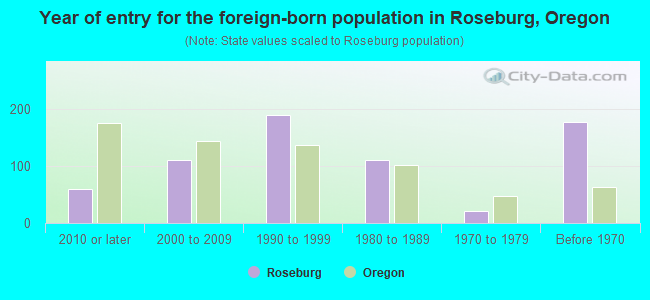 Year of entry for the foreign-born population in Roseburg, Oregon