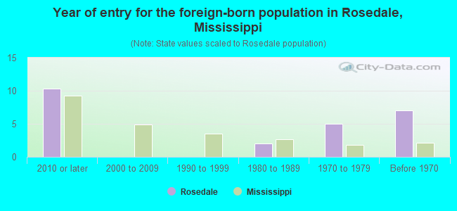 Year of entry for the foreign-born population in Rosedale, Mississippi