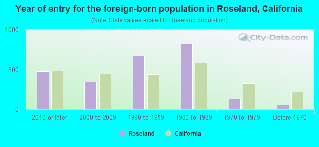 Year of entry for the foreign-born population in Roseland, California