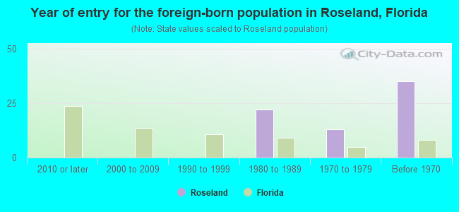 Year of entry for the foreign-born population in Roseland, Florida