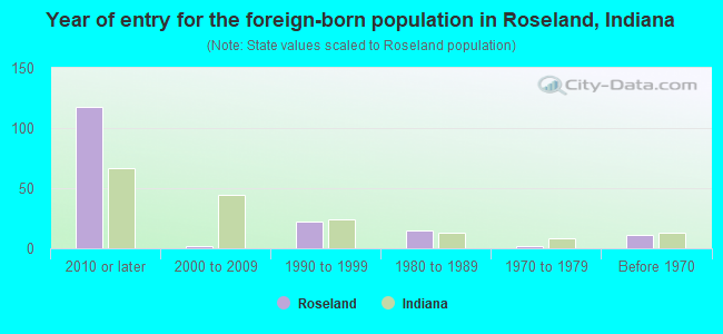 Year of entry for the foreign-born population in Roseland, Indiana