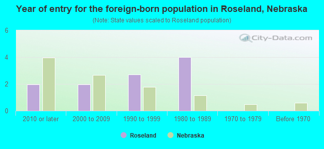 Year of entry for the foreign-born population in Roseland, Nebraska