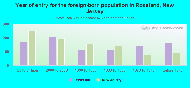 Year of entry for the foreign-born population in Roseland, New Jersey