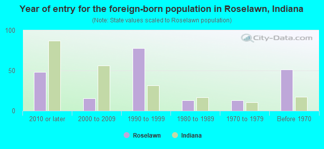 Year of entry for the foreign-born population in Roselawn, Indiana
