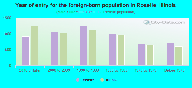 Year of entry for the foreign-born population in Roselle, Illinois