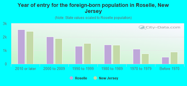 Year of entry for the foreign-born population in Roselle, New Jersey