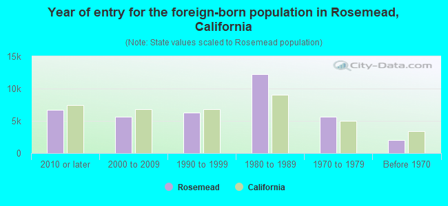 Year of entry for the foreign-born population in Rosemead, California