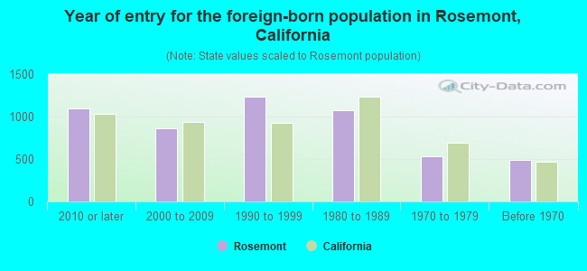 Year of entry for the foreign-born population in Rosemont, California