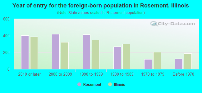 Year of entry for the foreign-born population in Rosemont, Illinois