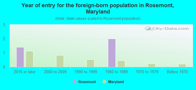 Year of entry for the foreign-born population in Rosemont, Maryland