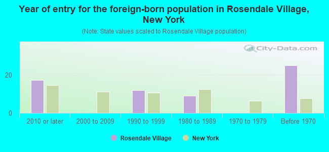 Year of entry for the foreign-born population in Rosendale Village, New York