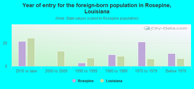 Year of entry for the foreign-born population in Rosepine, Louisiana