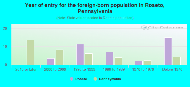 Year of entry for the foreign-born population in Roseto, Pennsylvania
