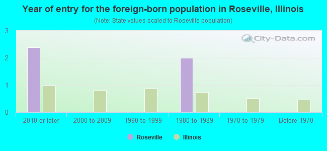 Year of entry for the foreign-born population in Roseville, Illinois