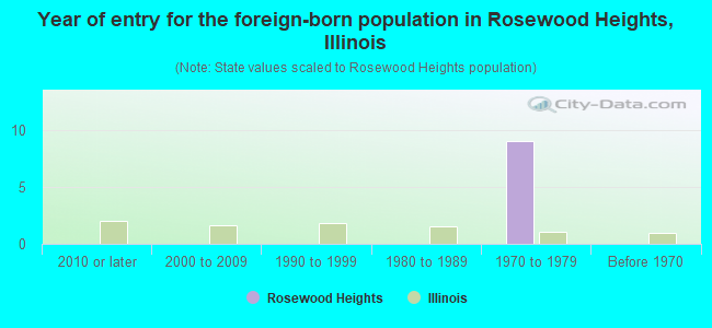 Year of entry for the foreign-born population in Rosewood Heights, Illinois