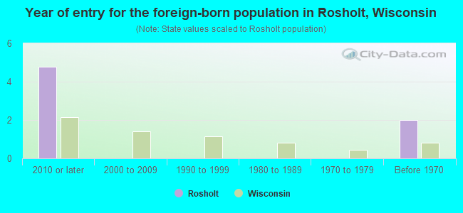 Year of entry for the foreign-born population in Rosholt, Wisconsin