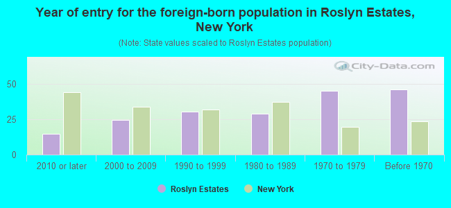 Year of entry for the foreign-born population in Roslyn Estates, New York