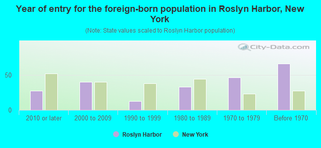 Year of entry for the foreign-born population in Roslyn Harbor, New York