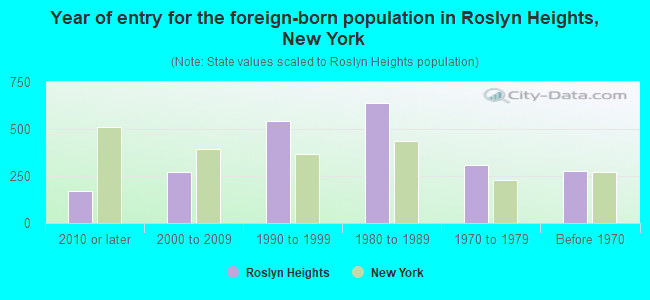 Year of entry for the foreign-born population in Roslyn Heights, New York