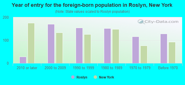 Year of entry for the foreign-born population in Roslyn, New York