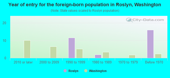 Year of entry for the foreign-born population in Roslyn, Washington