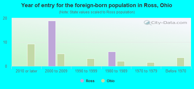 Year of entry for the foreign-born population in Ross, Ohio