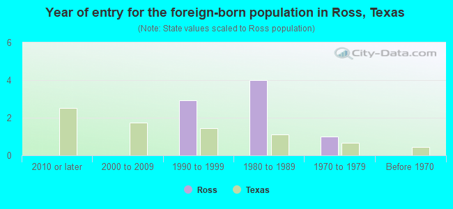 Year of entry for the foreign-born population in Ross, Texas