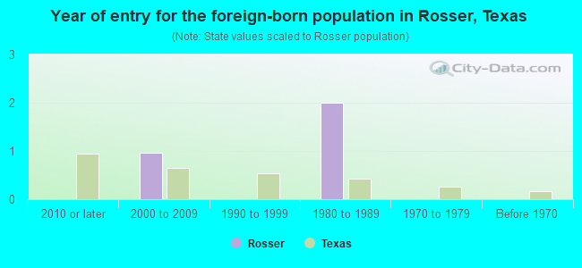 Year of entry for the foreign-born population in Rosser, Texas