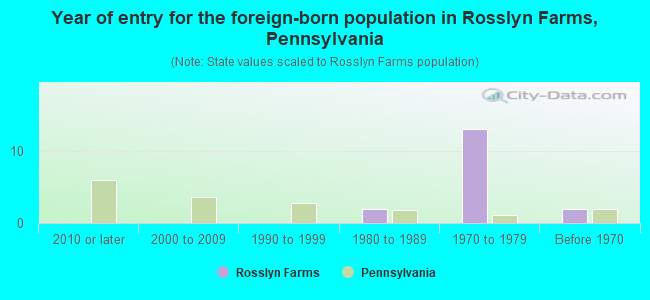 Year of entry for the foreign-born population in Rosslyn Farms, Pennsylvania